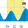 Tide chart for ICWW, Palm Valley, Florida on 2022/06/26