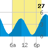 Tide chart for ICWW, Palm Valley, Florida on 2022/06/27