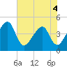 Tide chart for ICWW, Palm Valley, Florida on 2022/06/4
