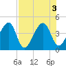 Tide chart for ICWW, Palm Valley, Florida on 2022/08/3