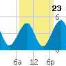 Tide chart for ICWW, Palm Valley, Florida on 2022/09/23
