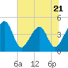 Tide chart for ICWW, Palm Valley, Florida on 2023/06/21