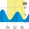 Tide chart for ICWW, Palm Valley, Florida on 2023/06/22
