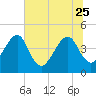 Tide chart for ICWW, Palm Valley, Florida on 2023/06/25