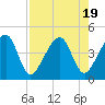 Tide chart for ICWW, Palm Valley, Florida on 2023/08/19
