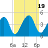 Tide chart for ICWW, Palm Valley, Florida on 2023/09/19