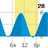 Tide chart for ICWW, Palm Valley, Florida on 2023/09/28