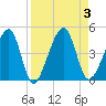 Tide chart for ICWW, Palm Valley, Florida on 2023/09/3