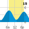 Tide chart for ICWW, Palm Valley, Florida on 2024/03/19
