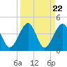 Tide chart for ICWW, Palm Valley, Florida on 2024/03/22