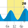 Tide chart for ICWW, Palm Valley, Florida on 2024/05/20
