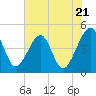 Tide chart for ICWW, Palm Valley, Florida on 2024/05/21