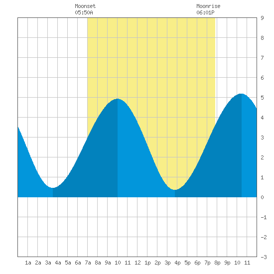 Tide chart for ICWW, Palm Valley on 2025/04/10