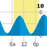 Tide chart for ICWW, Palm Valley, Florida on 2025/04/10