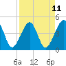 Tide chart for ICWW, Palm Valley, Florida on 2025/04/11