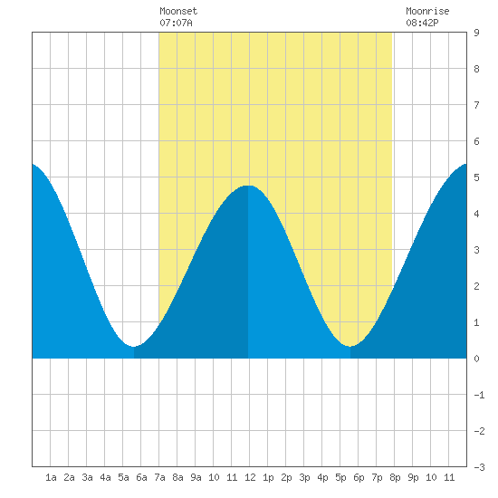 Tide chart for ICWW, Palm Valley on 2025/04/13