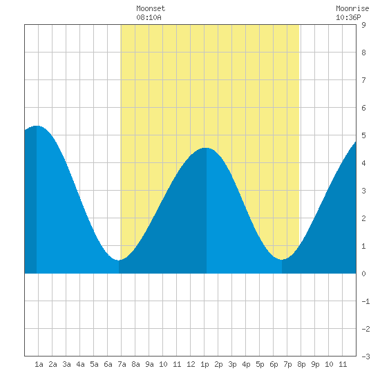 Tide chart for ICWW, Palm Valley on 2025/04/15