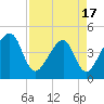 Tide chart for ICWW, Palm Valley, Florida on 2025/04/17