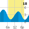Tide chart for ICWW, Palm Valley, Florida on 2025/04/18