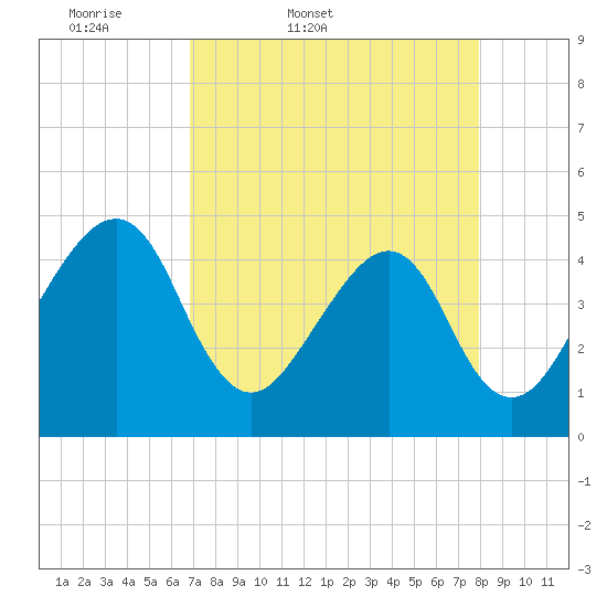 Tide chart for ICWW, Palm Valley on 2025/04/19