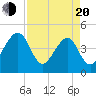 Tide chart for ICWW, Palm Valley, Florida on 2025/04/20