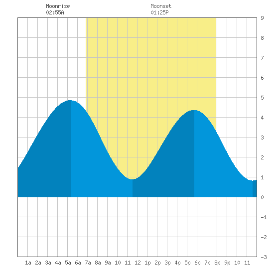 Tide chart for ICWW, Palm Valley on 2025/04/21
