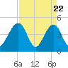 Tide chart for ICWW, Palm Valley, Florida on 2025/04/22