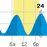 Tide chart for ICWW, Palm Valley, Florida on 2025/04/24