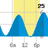 Tide chart for ICWW, Palm Valley, Florida on 2025/04/25