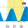 Tide chart for ICWW, Palm Valley, Florida on 2025/04/26