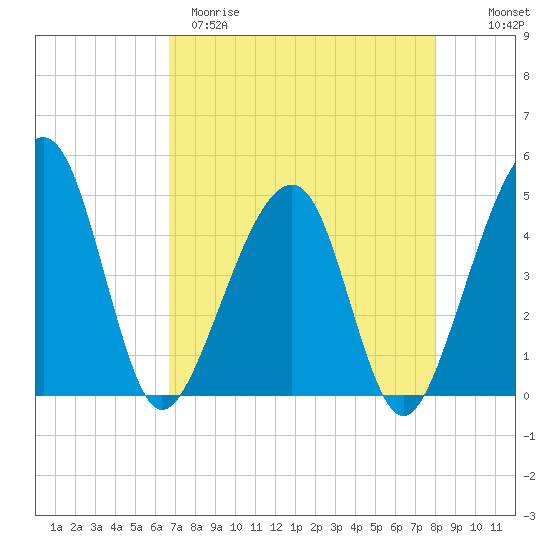 Tide chart for ICWW, Palm Valley on 2025/04/29