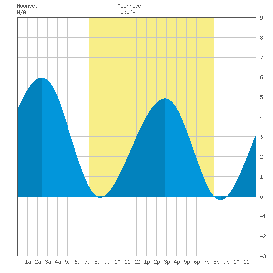 Tide chart for ICWW, Palm Valley on 2025/04/02
