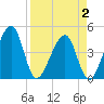 Tide chart for ICWW, Palm Valley, Florida on 2025/04/2