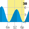 Tide chart for ICWW, Palm Valley, Florida on 2025/04/30