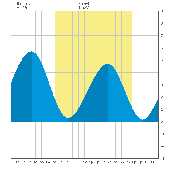 Tide chart for ICWW, Palm Valley on 2025/04/03