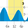 Tide chart for ICWW, Palm Valley, Florida on 2025/04/3