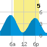 Tide chart for ICWW, Palm Valley, Florida on 2025/04/5