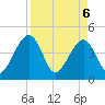 Tide chart for ICWW, Palm Valley, Florida on 2025/04/6