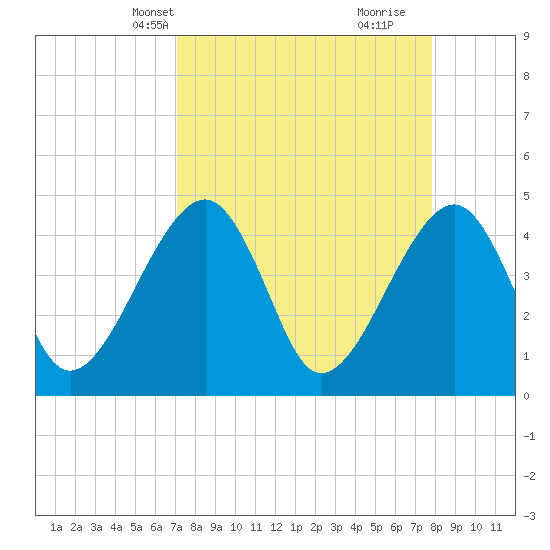 Tide chart for ICWW, Palm Valley on 2025/04/08