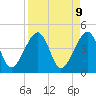 Tide chart for ICWW, Palm Valley, Florida on 2025/04/9