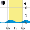 Tide chart for Palmetto Bluff, Florida on 2021/02/4