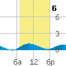 Tide chart for Palmetto Bluff, Florida on 2021/02/6
