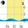 Tide chart for Palmetto Bluff, Florida on 2021/07/1