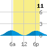 Tide chart for Palmetto Bluff, Florida on 2021/08/11