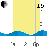 Tide chart for Palmetto Bluff, Florida on 2021/08/15
