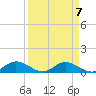Tide chart for Palmetto Bluff, Florida on 2021/09/7