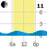 Tide chart for Palmetto Bluff, Florida on 2021/11/11
