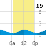 Tide chart for Palmetto Bluff, Florida on 2021/11/15