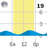 Tide chart for Palmetto Bluff, Florida on 2021/11/19