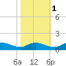 Tide chart for Palmetto Bluff, Florida on 2021/11/1